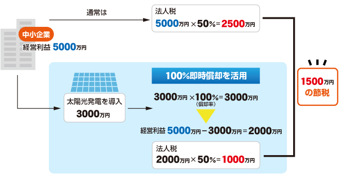 減税